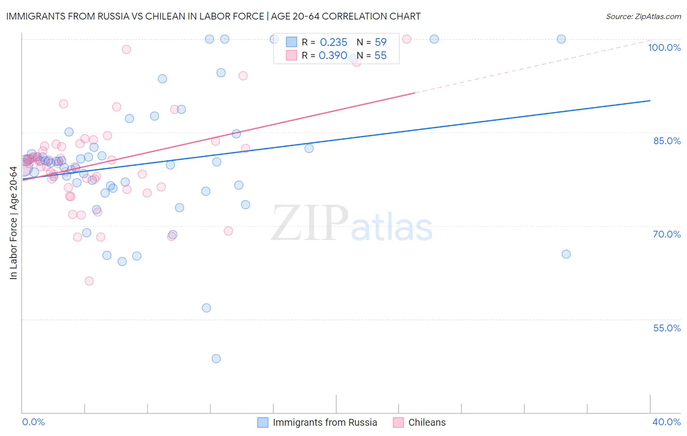 Immigrants from Russia vs Chilean In Labor Force | Age 20-64