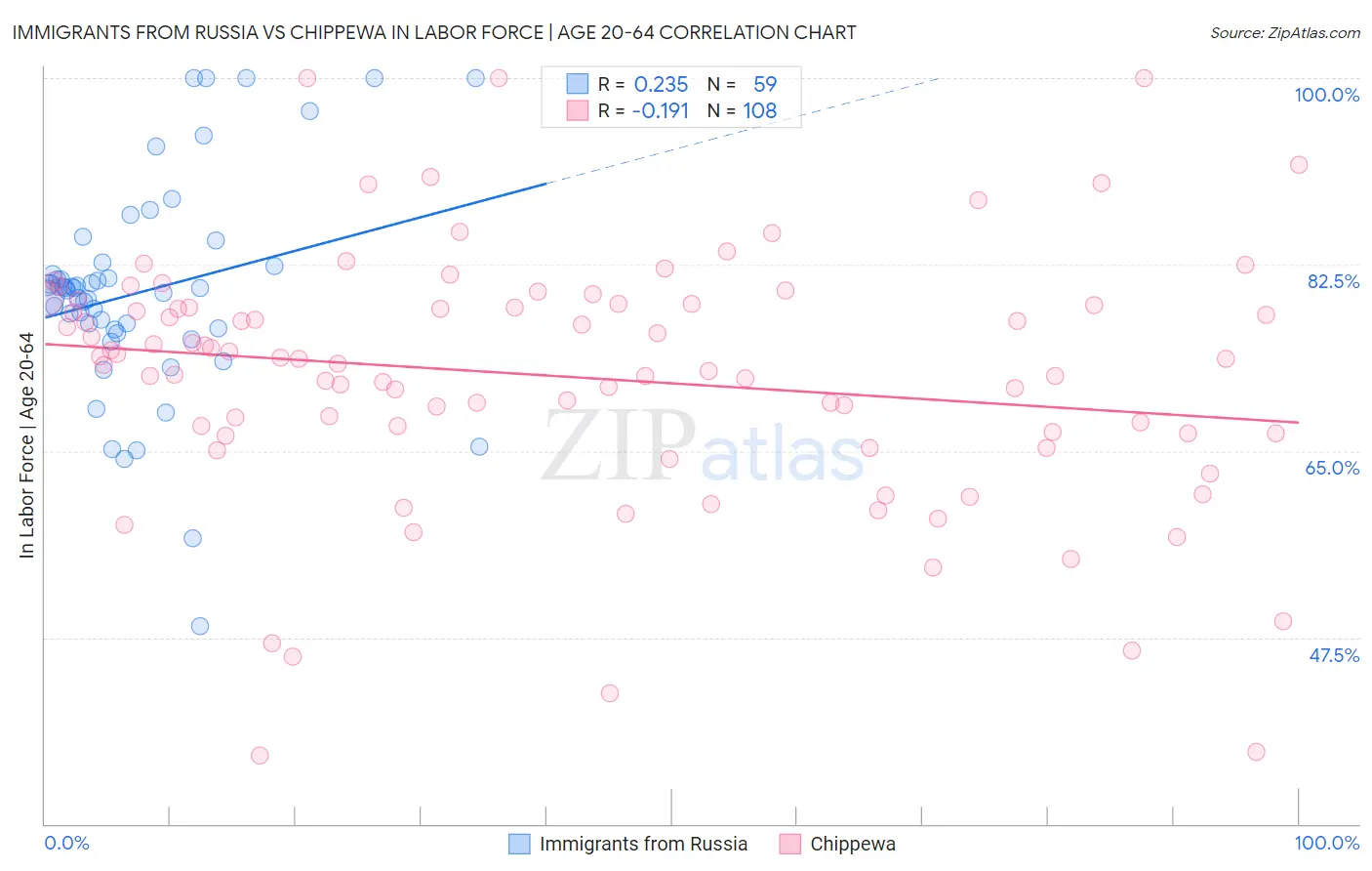 Immigrants from Russia vs Chippewa In Labor Force | Age 20-64