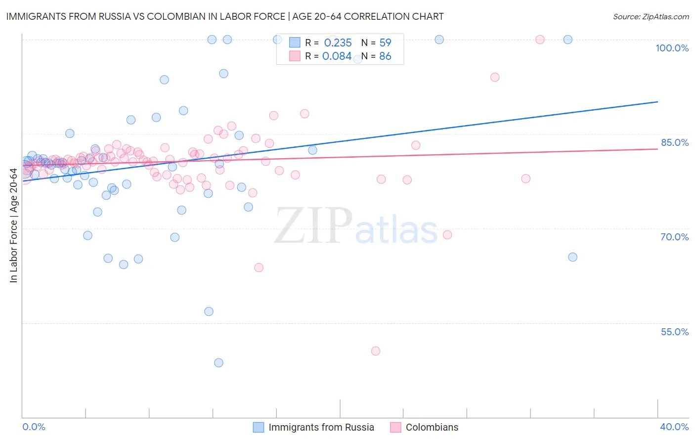 Immigrants from Russia vs Colombian In Labor Force | Age 20-64