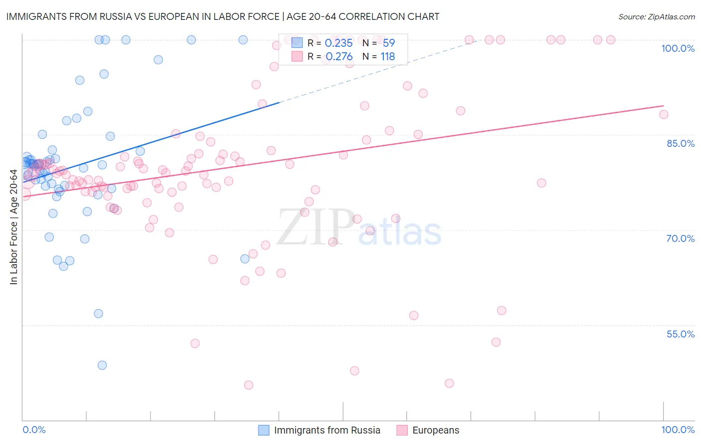 Immigrants from Russia vs European In Labor Force | Age 20-64