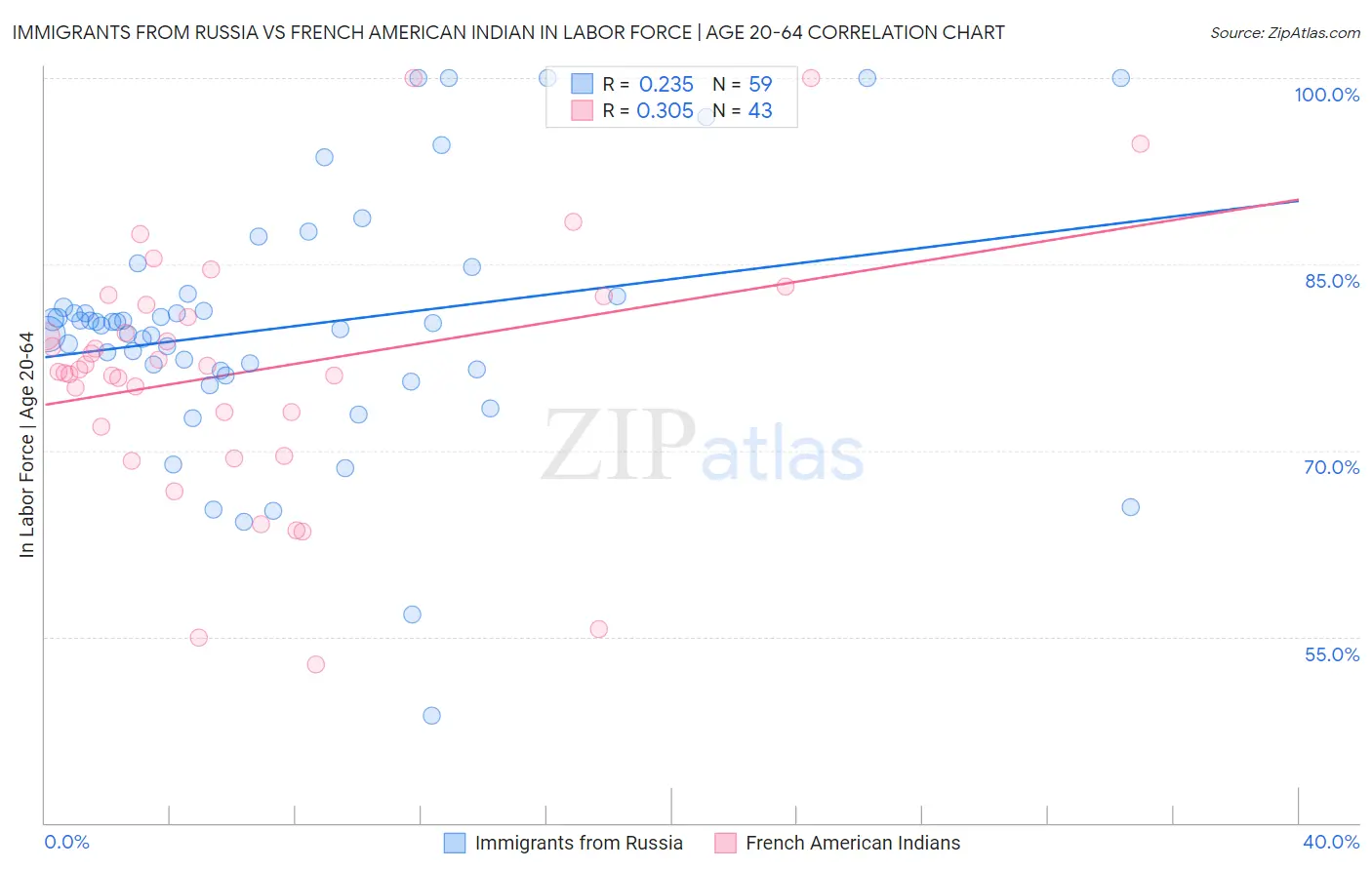 Immigrants from Russia vs French American Indian In Labor Force | Age 20-64