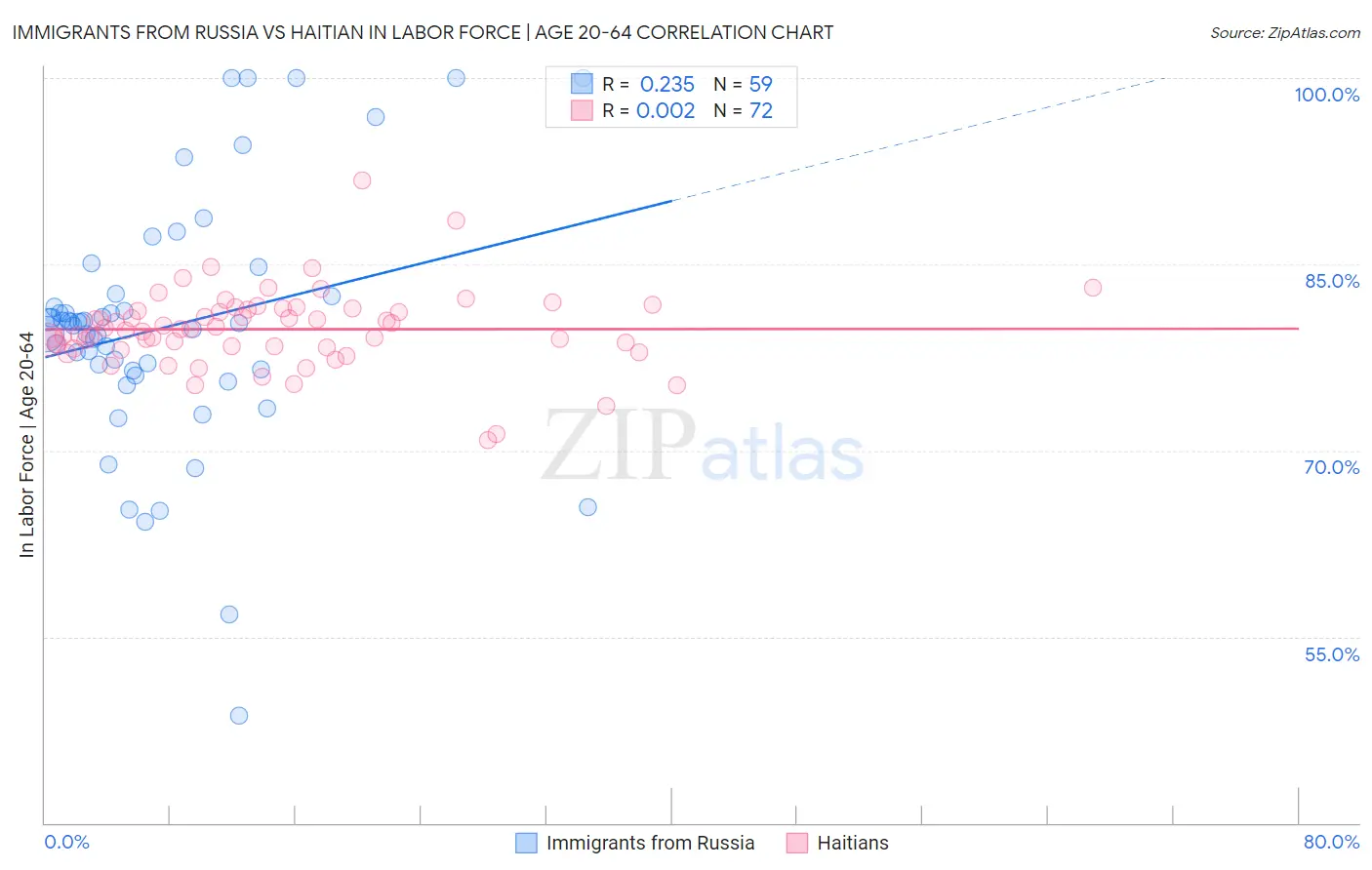 Immigrants from Russia vs Haitian In Labor Force | Age 20-64