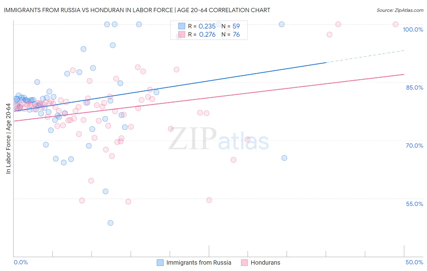 Immigrants from Russia vs Honduran In Labor Force | Age 20-64