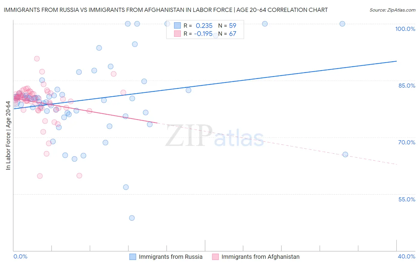 Immigrants from Russia vs Immigrants from Afghanistan In Labor Force | Age 20-64