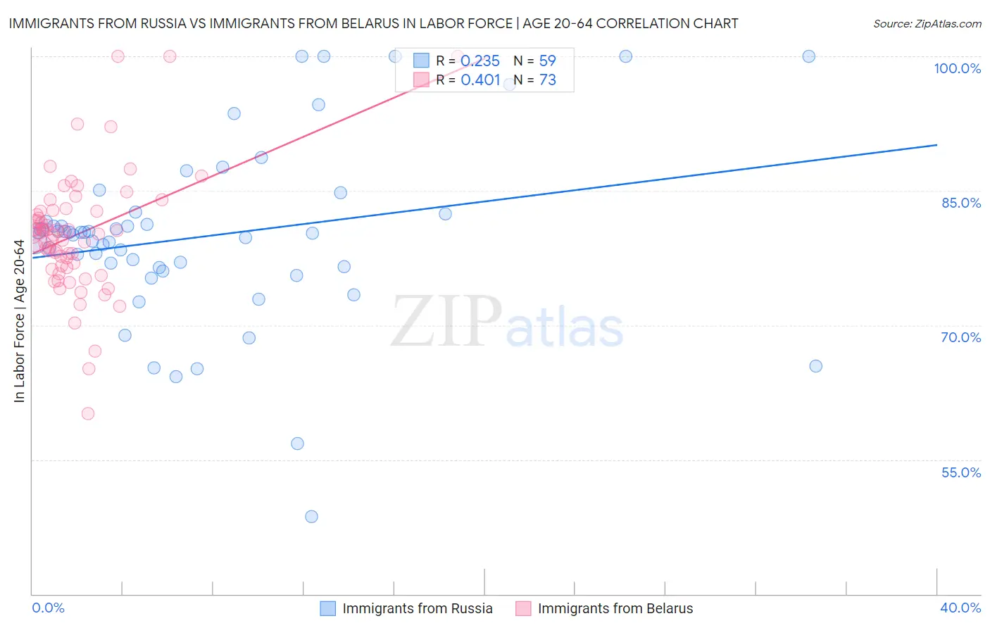 Immigrants from Russia vs Immigrants from Belarus In Labor Force | Age 20-64