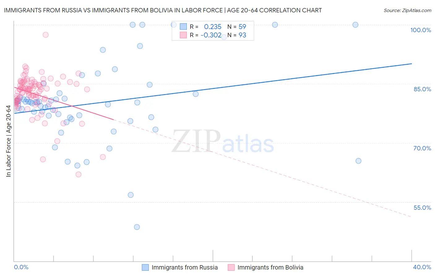 Immigrants from Russia vs Immigrants from Bolivia In Labor Force | Age 20-64