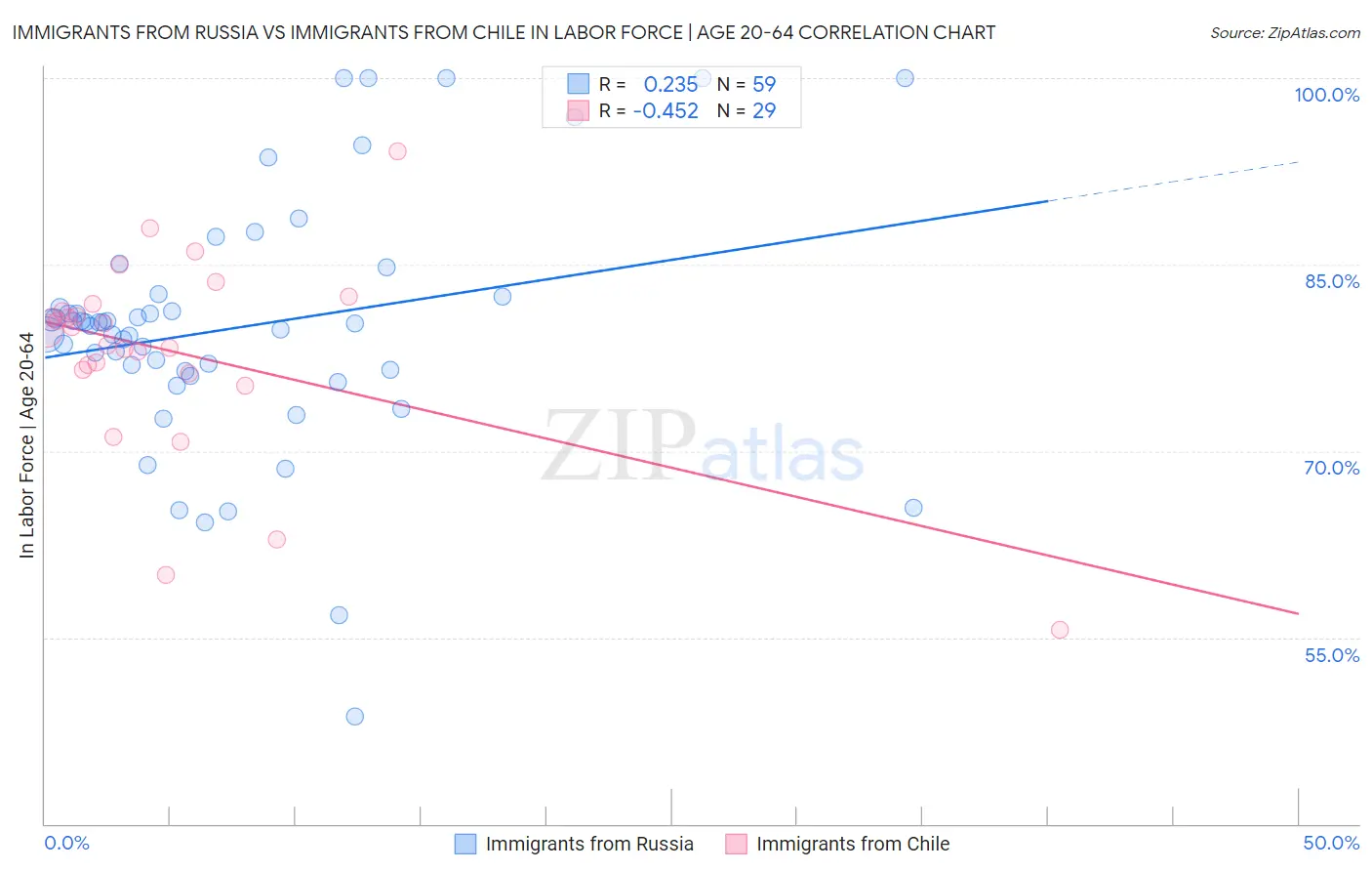 Immigrants from Russia vs Immigrants from Chile In Labor Force | Age 20-64