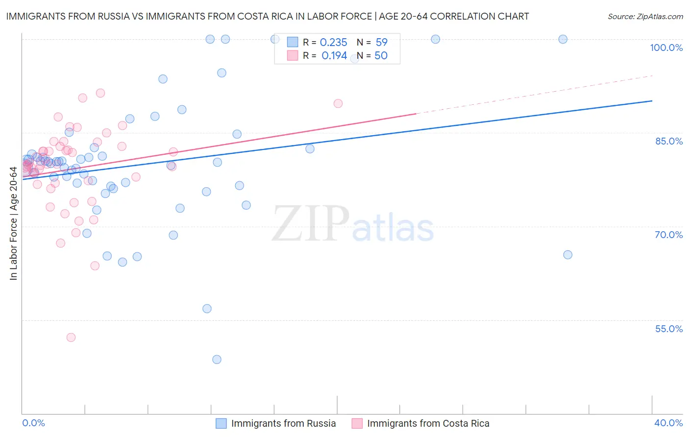 Immigrants from Russia vs Immigrants from Costa Rica In Labor Force | Age 20-64