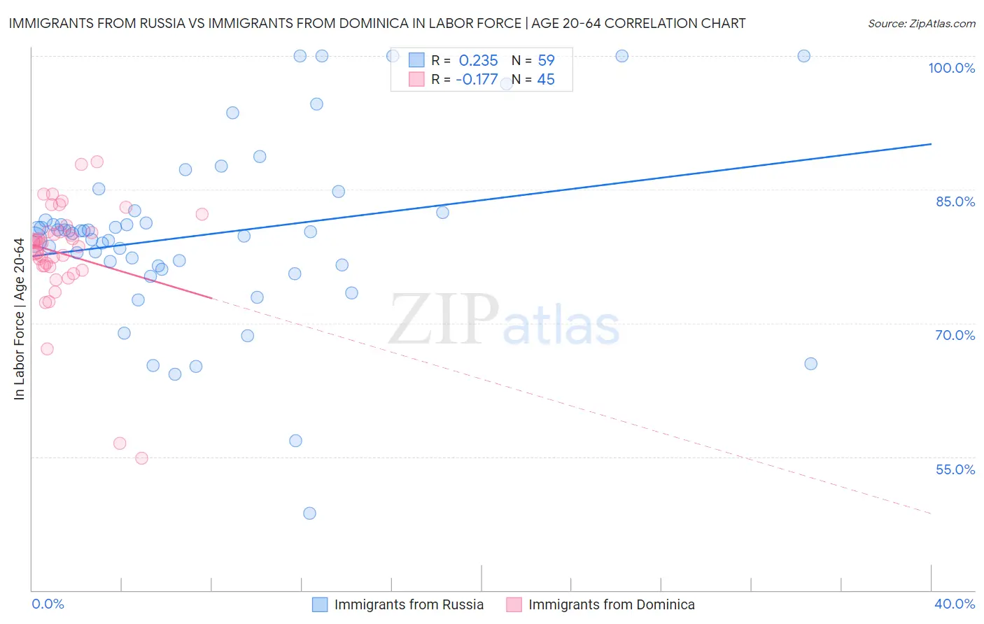 Immigrants from Russia vs Immigrants from Dominica In Labor Force | Age 20-64