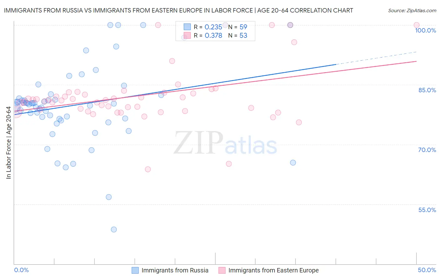 Immigrants from Russia vs Immigrants from Eastern Europe In Labor Force | Age 20-64