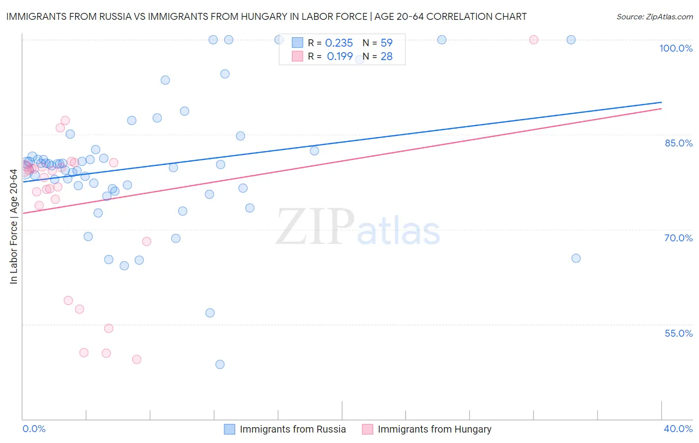 Immigrants from Russia vs Immigrants from Hungary In Labor Force | Age 20-64