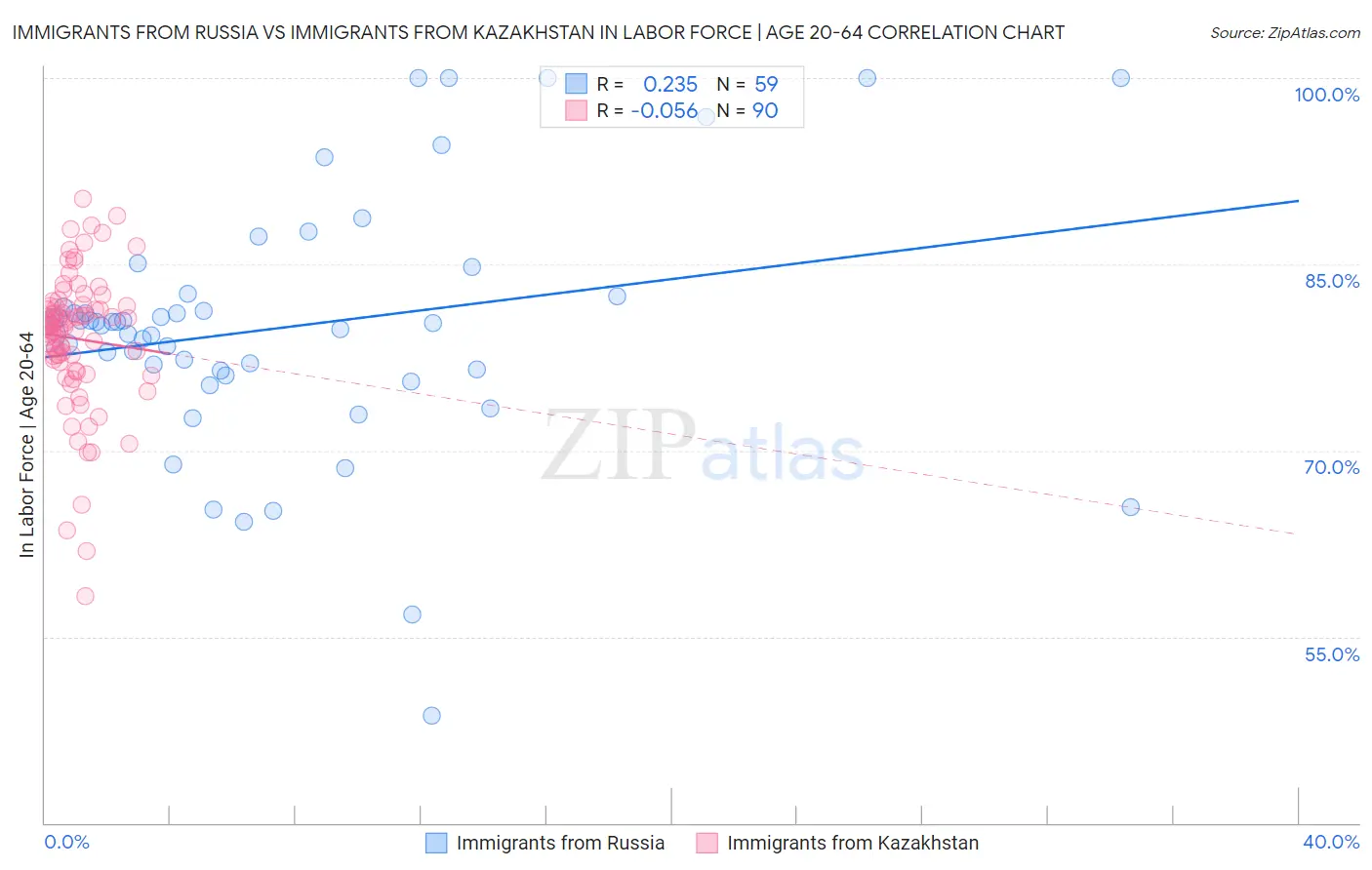 Immigrants from Russia vs Immigrants from Kazakhstan In Labor Force | Age 20-64