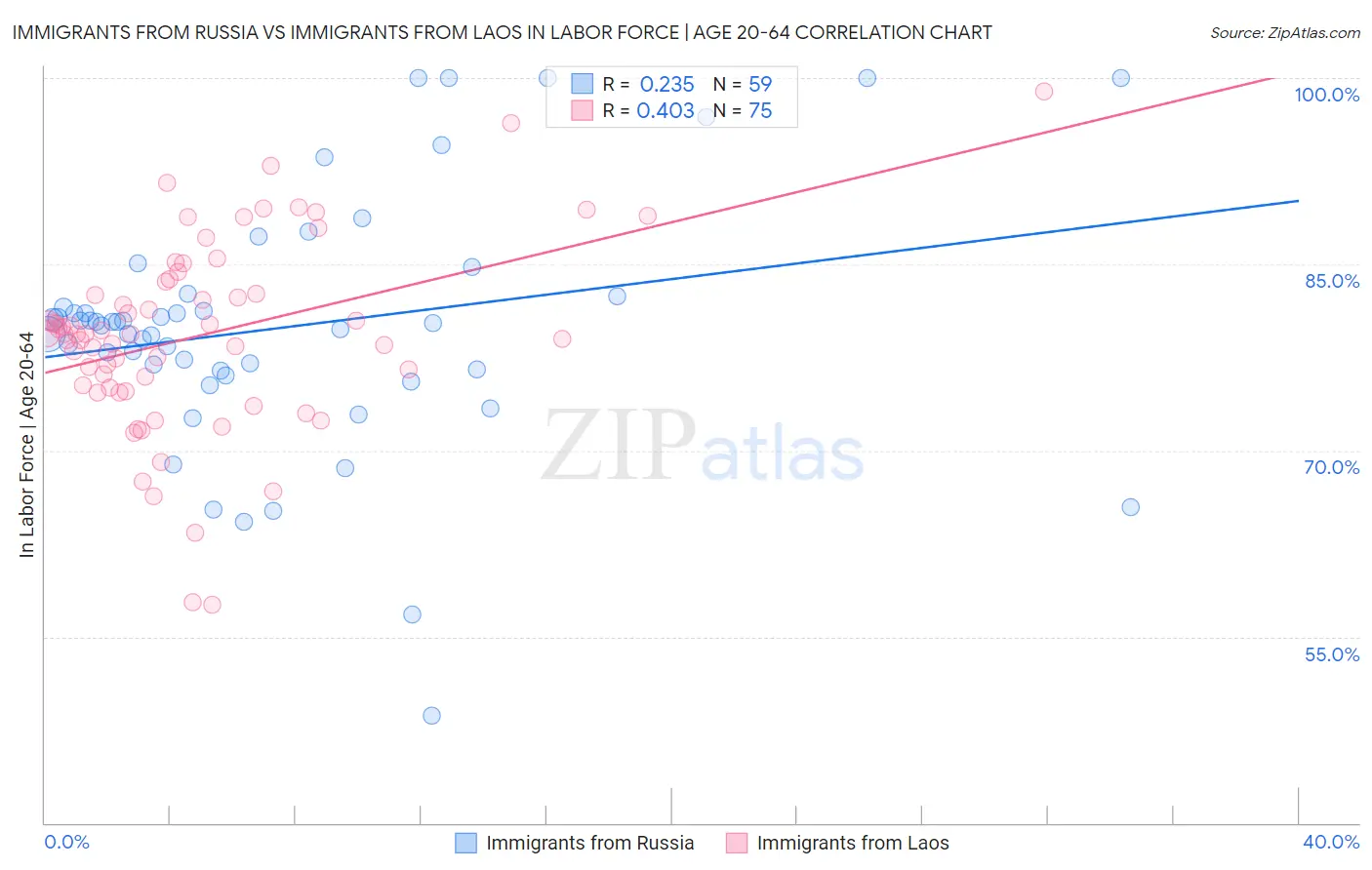 Immigrants from Russia vs Immigrants from Laos In Labor Force | Age 20-64