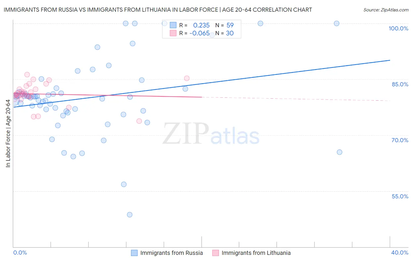 Immigrants from Russia vs Immigrants from Lithuania In Labor Force | Age 20-64