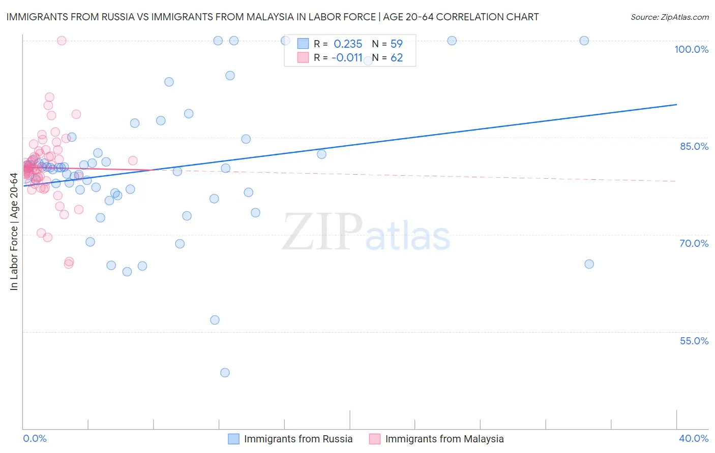 Immigrants from Russia vs Immigrants from Malaysia In Labor Force | Age 20-64