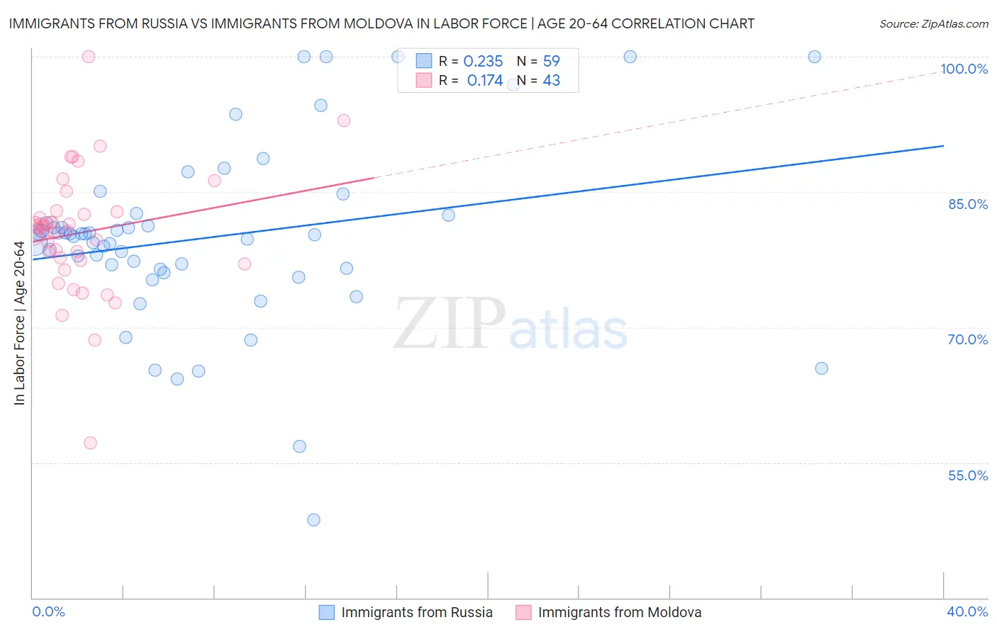 Immigrants from Russia vs Immigrants from Moldova In Labor Force | Age 20-64