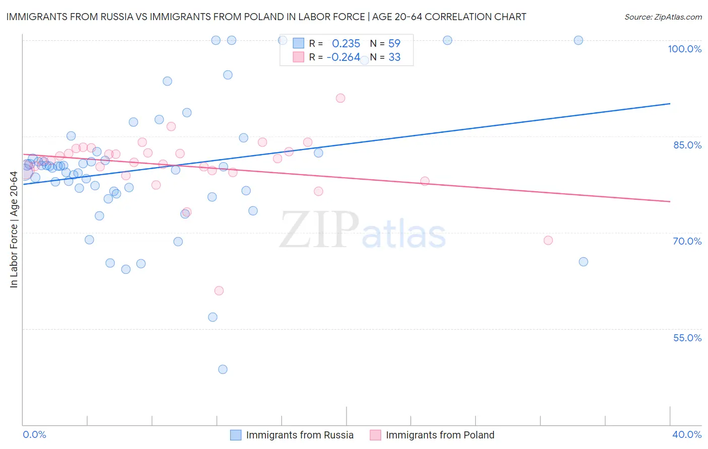 Immigrants from Russia vs Immigrants from Poland In Labor Force | Age 20-64