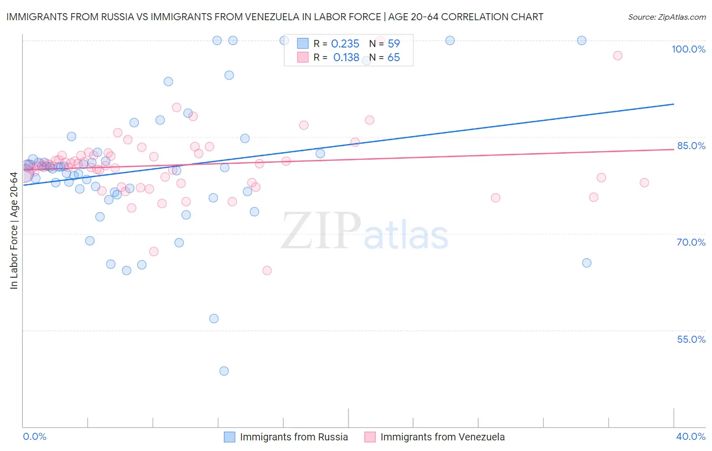 Immigrants from Russia vs Immigrants from Venezuela In Labor Force | Age 20-64