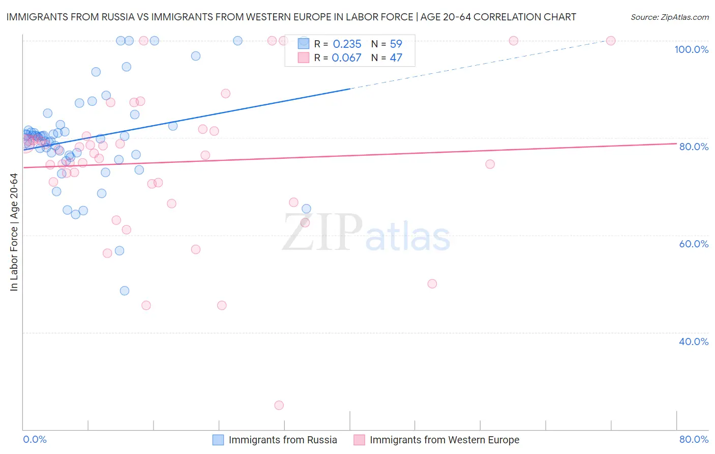 Immigrants from Russia vs Immigrants from Western Europe In Labor Force | Age 20-64