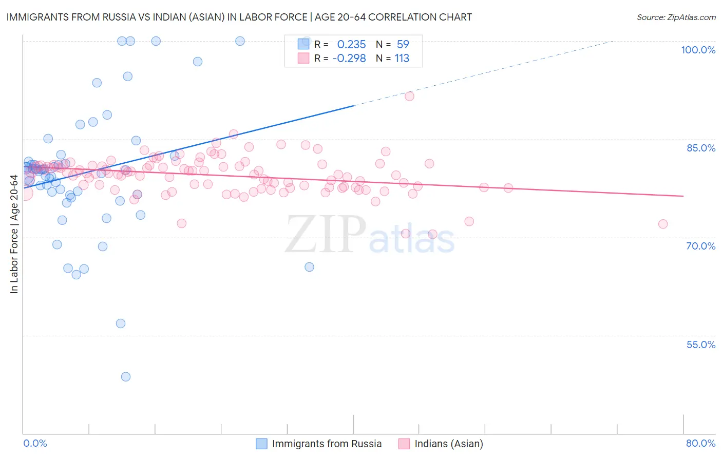 Immigrants from Russia vs Indian (Asian) In Labor Force | Age 20-64