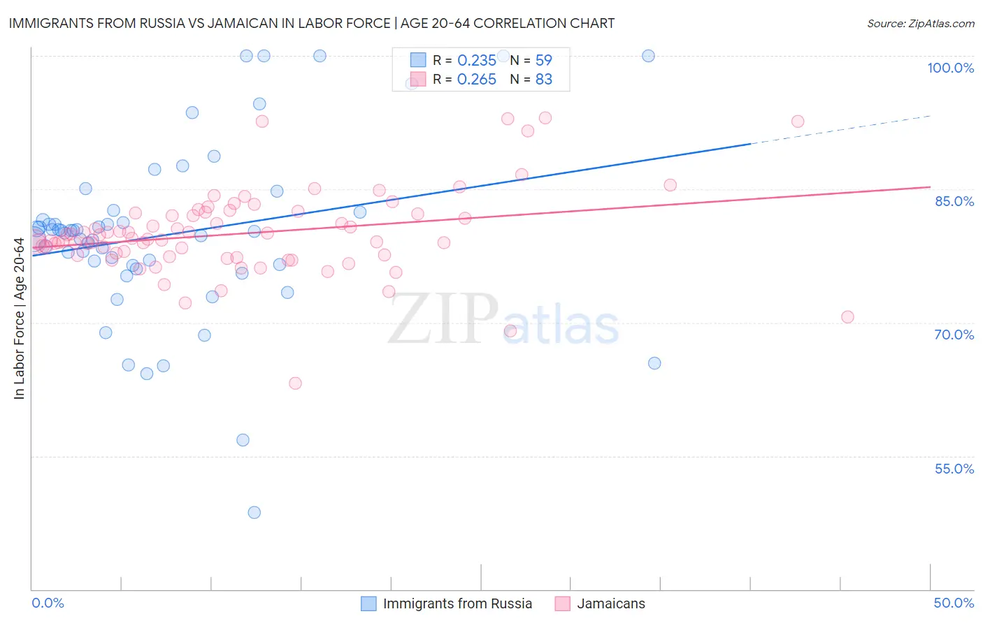 Immigrants from Russia vs Jamaican In Labor Force | Age 20-64