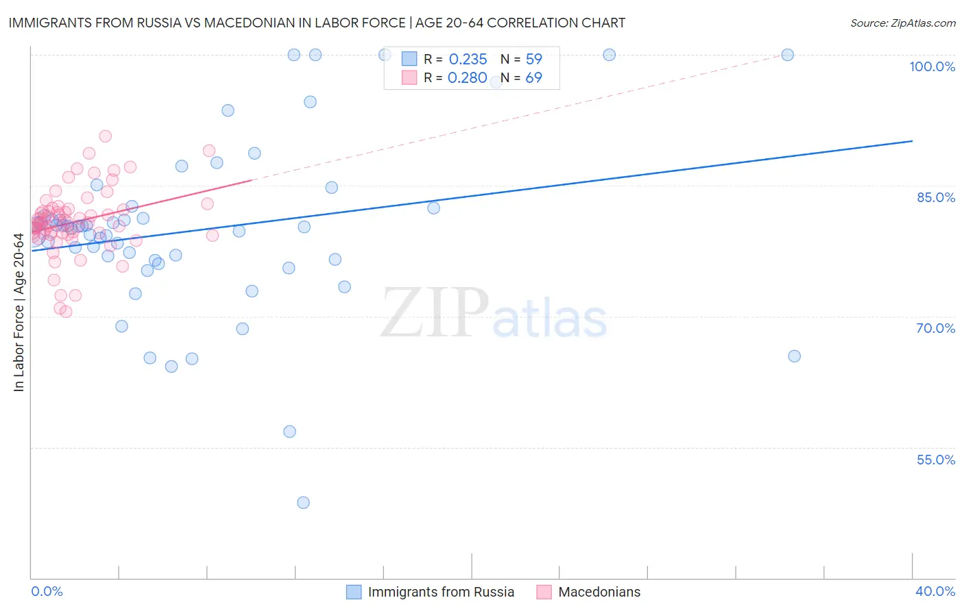 Immigrants from Russia vs Macedonian In Labor Force | Age 20-64