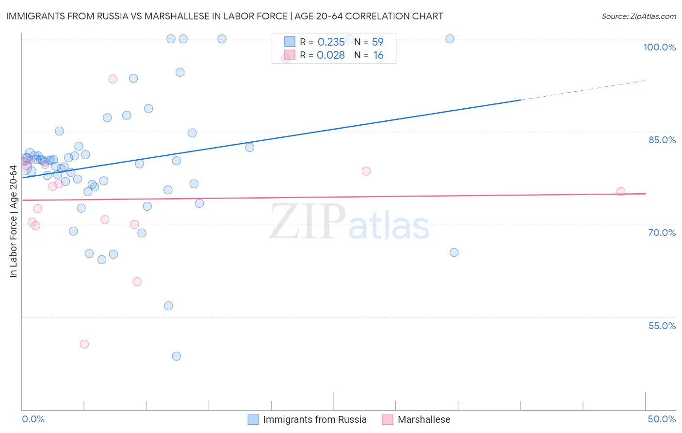 Immigrants from Russia vs Marshallese In Labor Force | Age 20-64