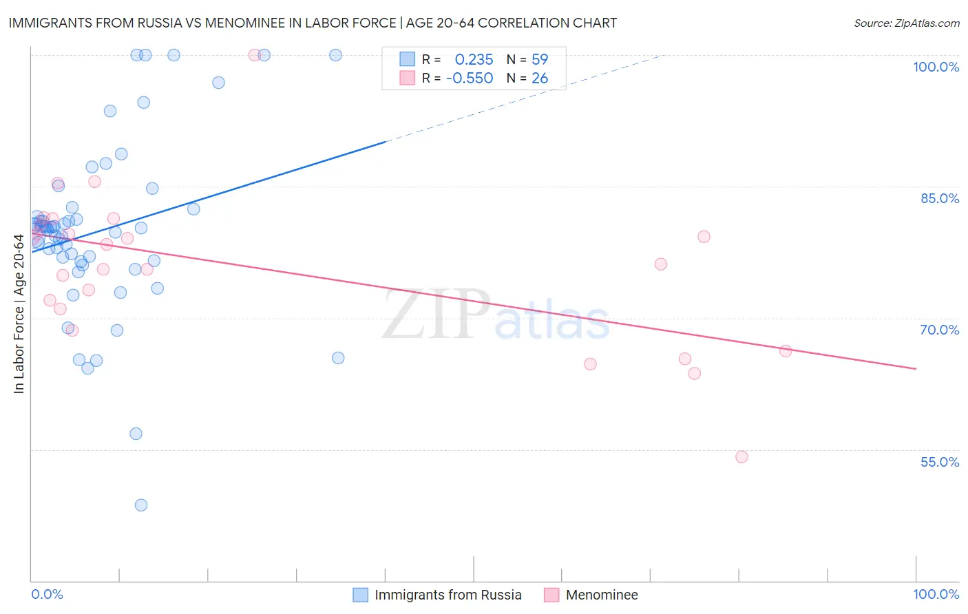 Immigrants from Russia vs Menominee In Labor Force | Age 20-64