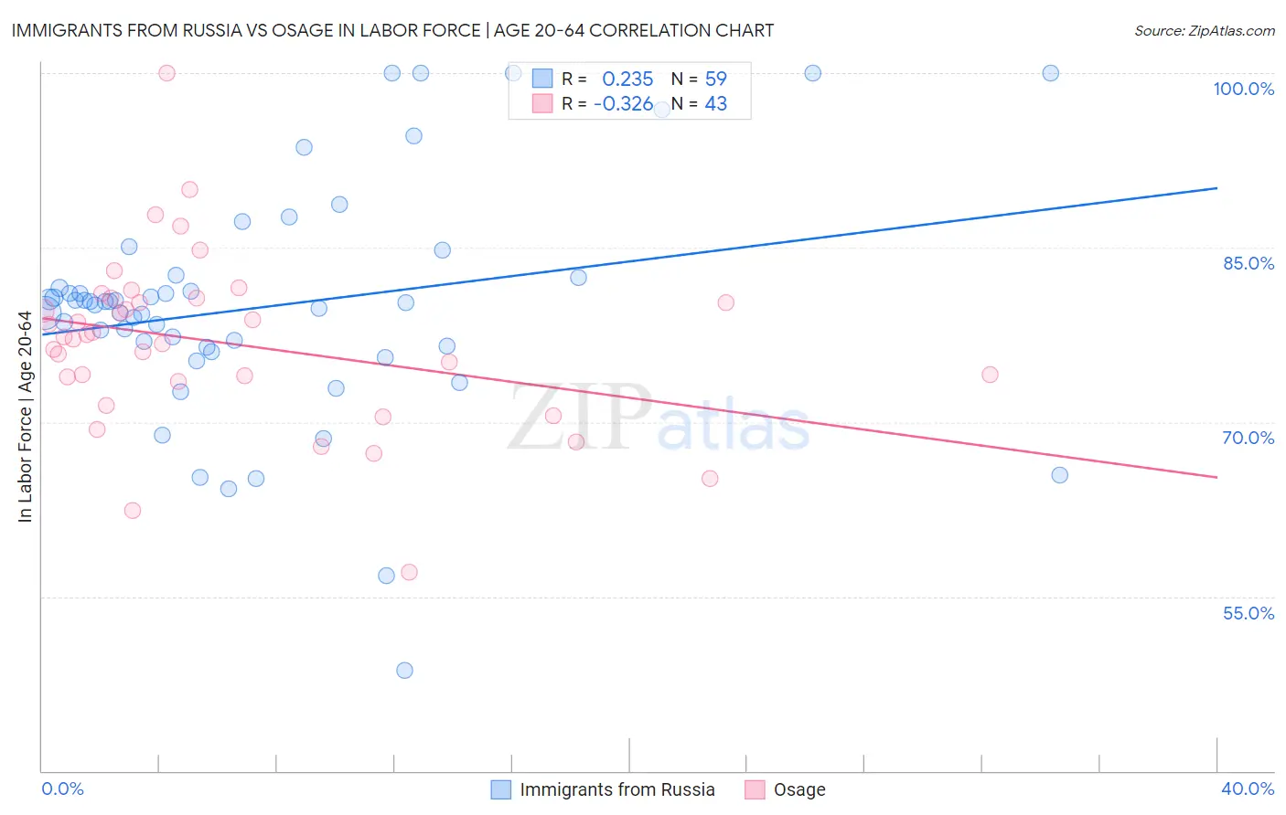 Immigrants from Russia vs Osage In Labor Force | Age 20-64