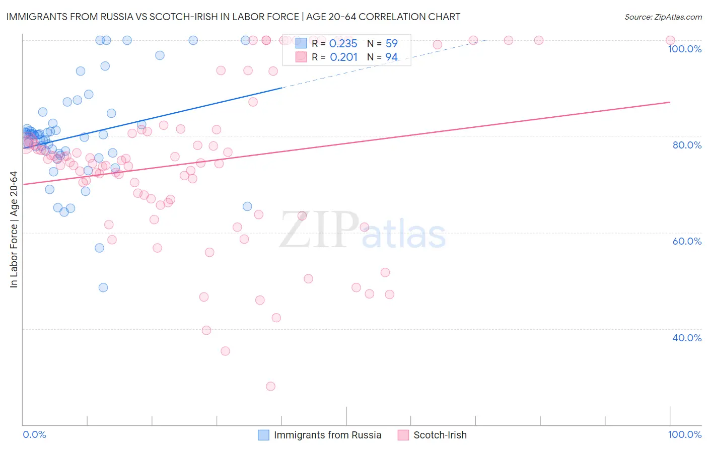 Immigrants from Russia vs Scotch-Irish In Labor Force | Age 20-64