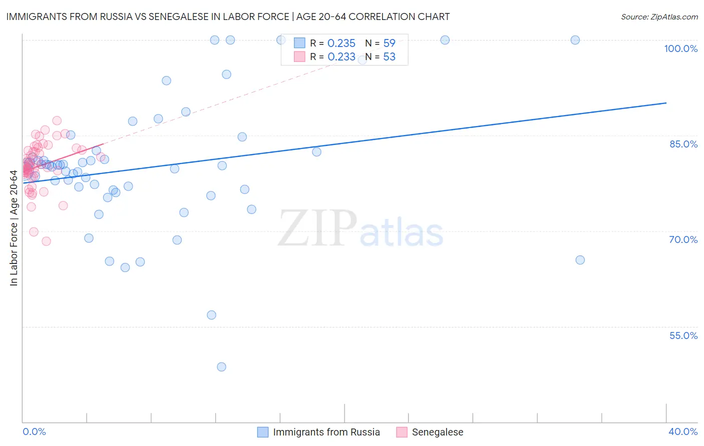 Immigrants from Russia vs Senegalese In Labor Force | Age 20-64