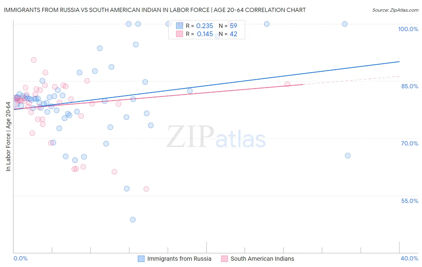 Immigrants from Russia vs South American Indian In Labor Force | Age 20-64