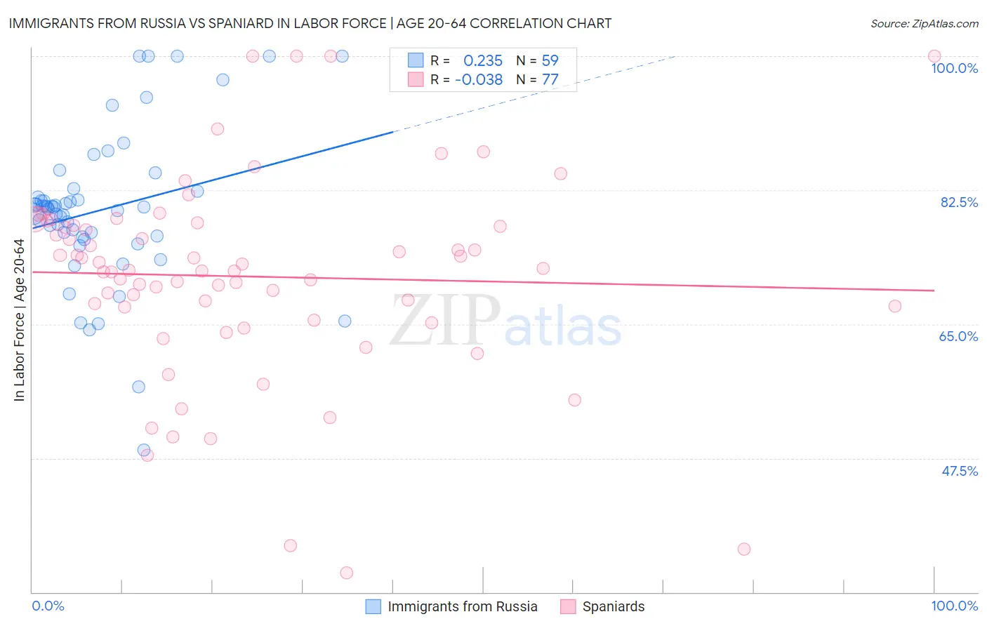 Immigrants from Russia vs Spaniard In Labor Force | Age 20-64