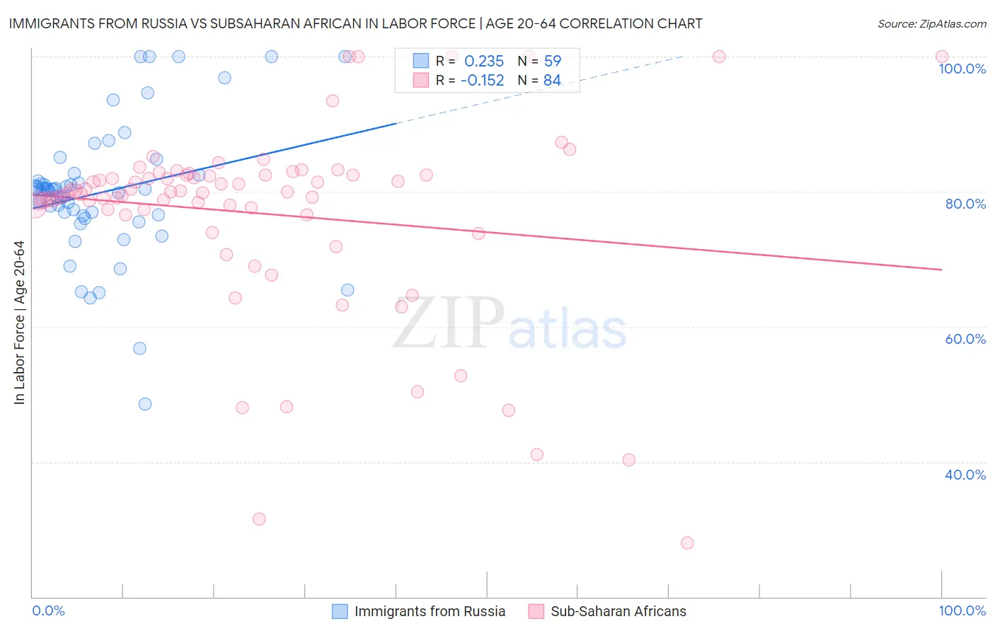 Immigrants from Russia vs Subsaharan African In Labor Force | Age 20-64