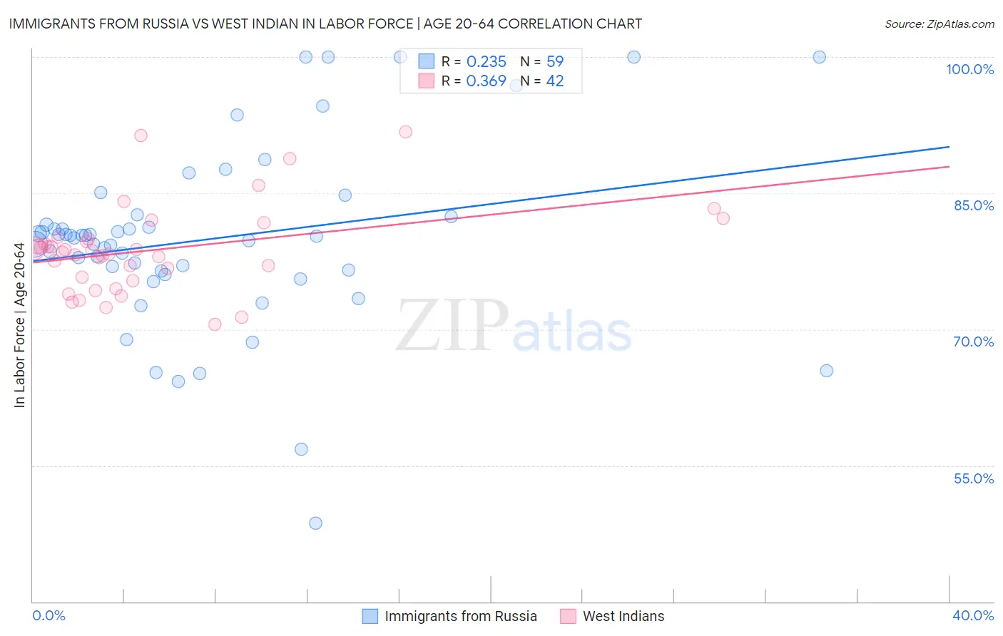 Immigrants from Russia vs West Indian In Labor Force | Age 20-64