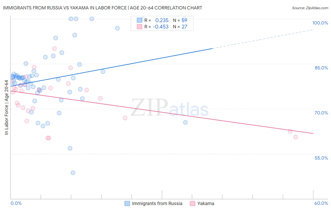 Immigrants from Russia vs Yakama In Labor Force | Age 20-64