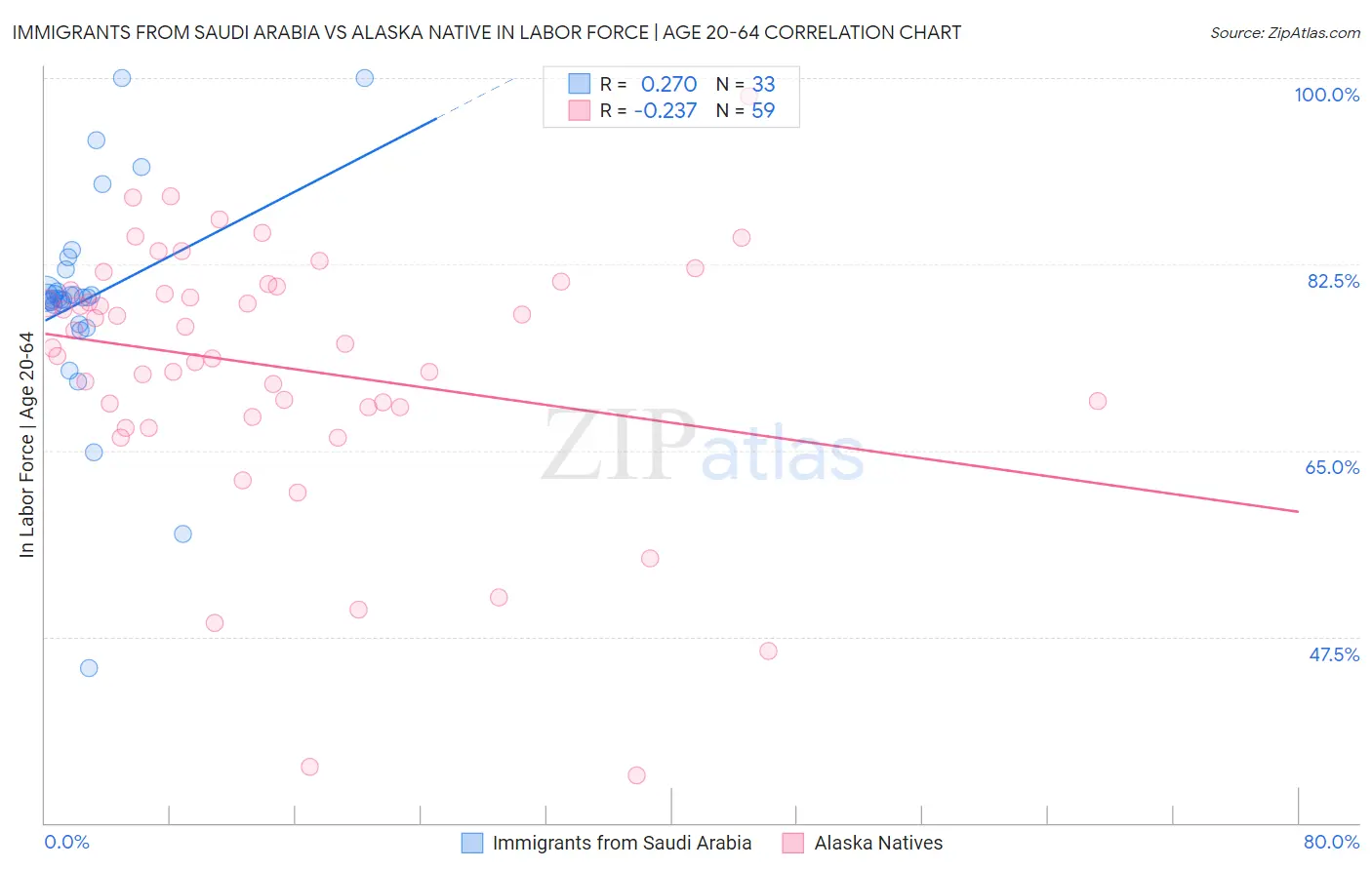 Immigrants from Saudi Arabia vs Alaska Native In Labor Force | Age 20-64