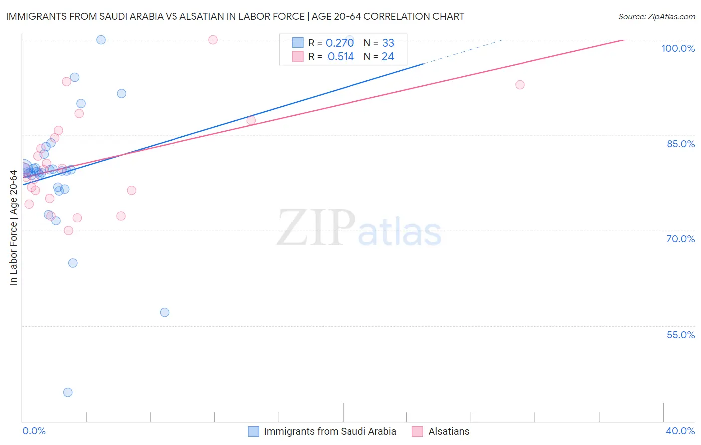 Immigrants from Saudi Arabia vs Alsatian In Labor Force | Age 20-64