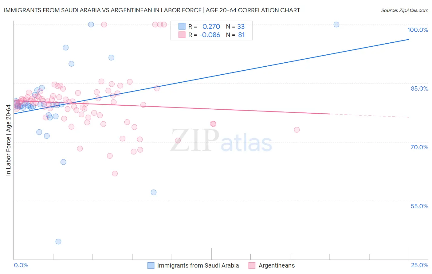 Immigrants from Saudi Arabia vs Argentinean In Labor Force | Age 20-64