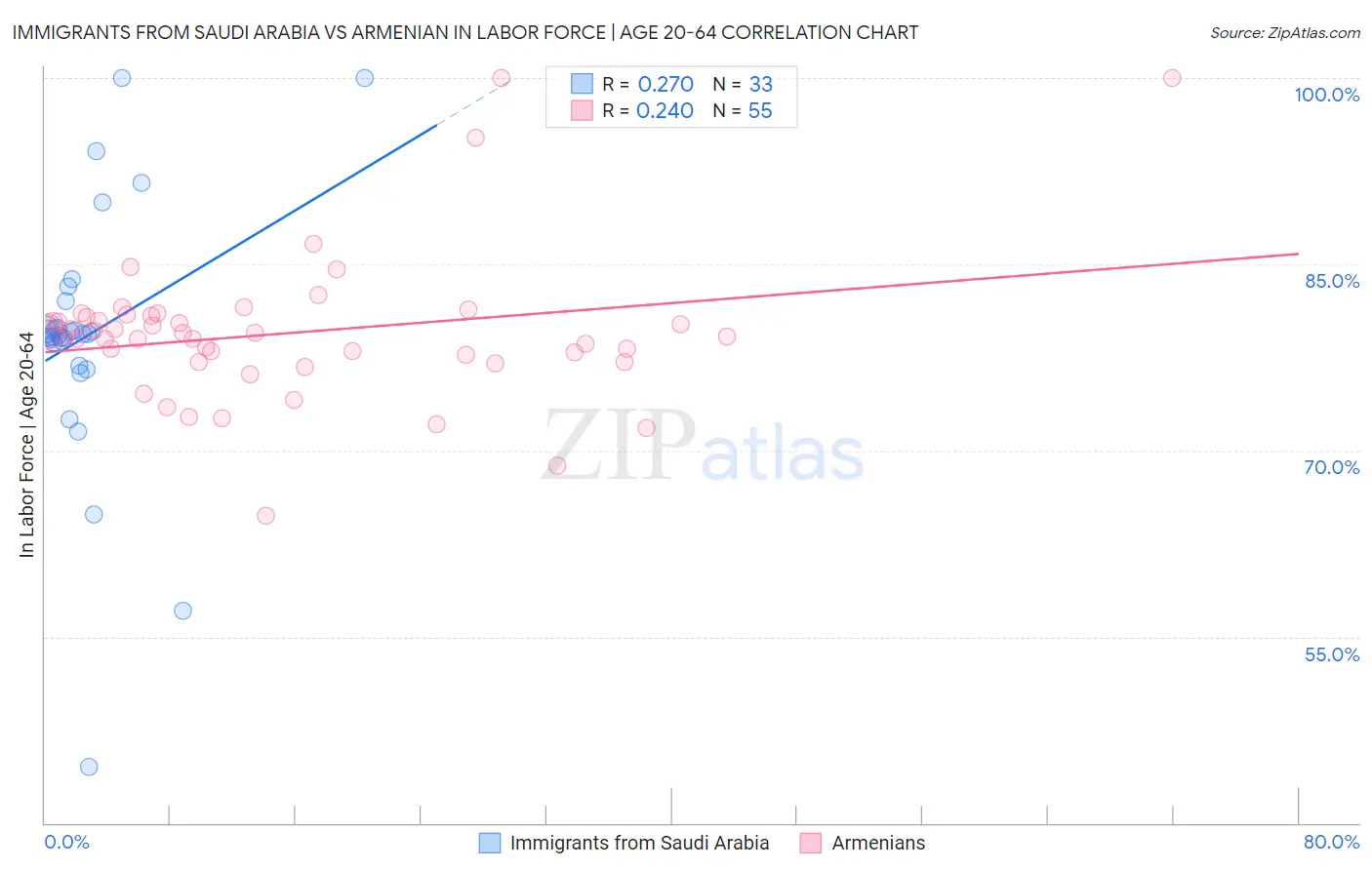 Immigrants from Saudi Arabia vs Armenian In Labor Force | Age 20-64