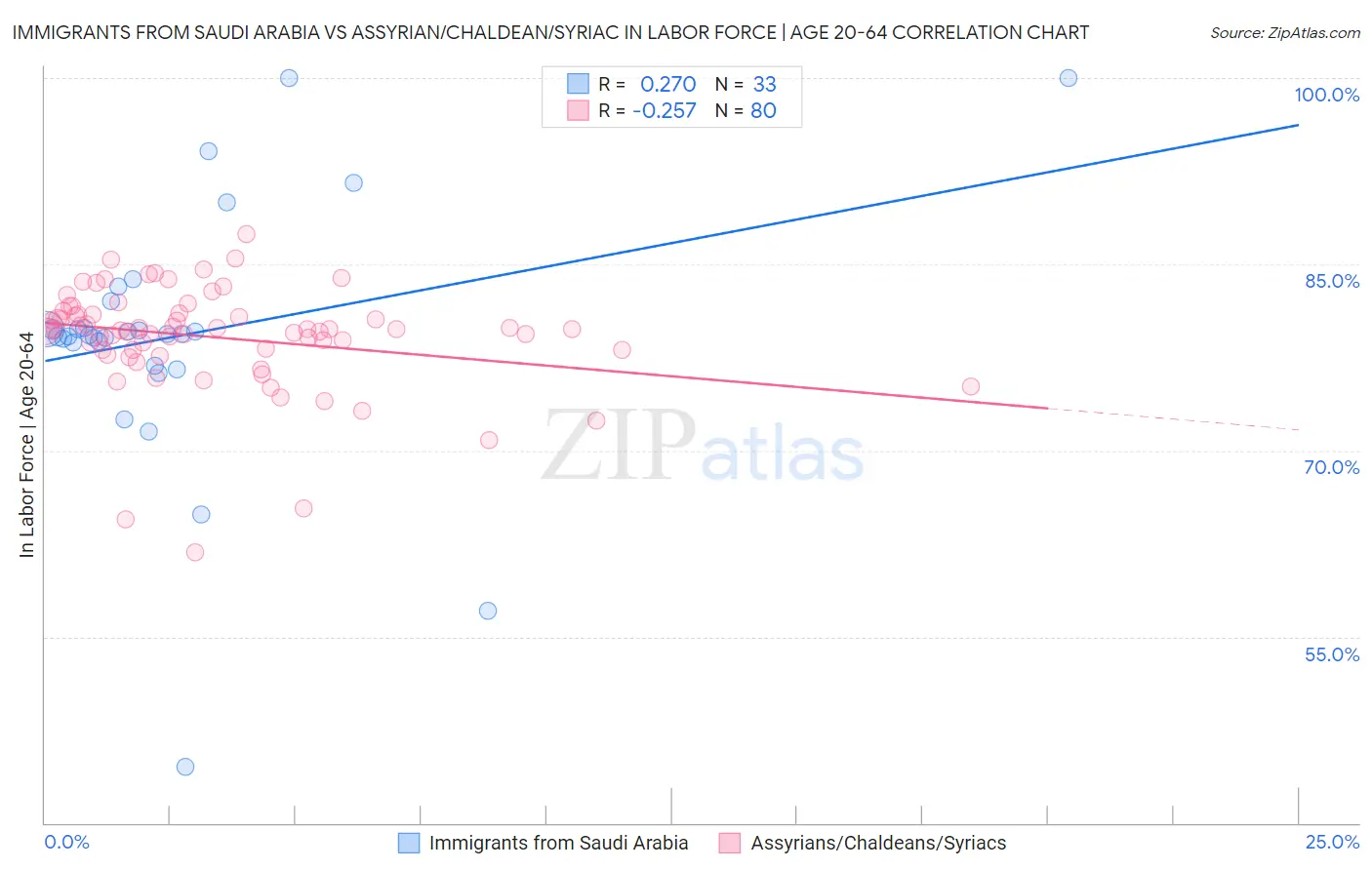 Immigrants from Saudi Arabia vs Assyrian/Chaldean/Syriac In Labor Force | Age 20-64