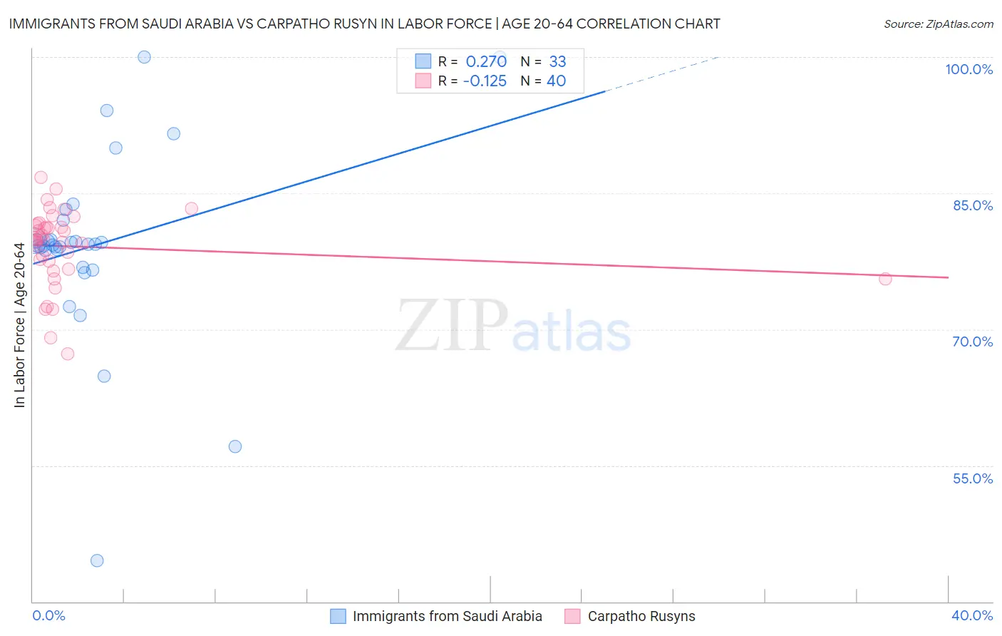 Immigrants from Saudi Arabia vs Carpatho Rusyn In Labor Force | Age 20-64