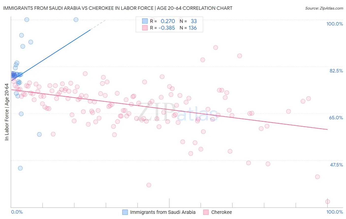 Immigrants from Saudi Arabia vs Cherokee In Labor Force | Age 20-64