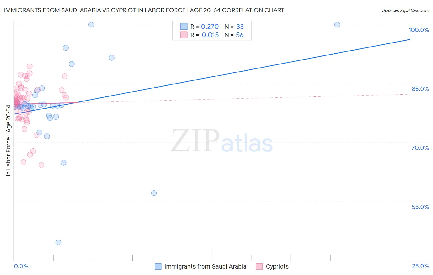 Immigrants from Saudi Arabia vs Cypriot In Labor Force | Age 20-64