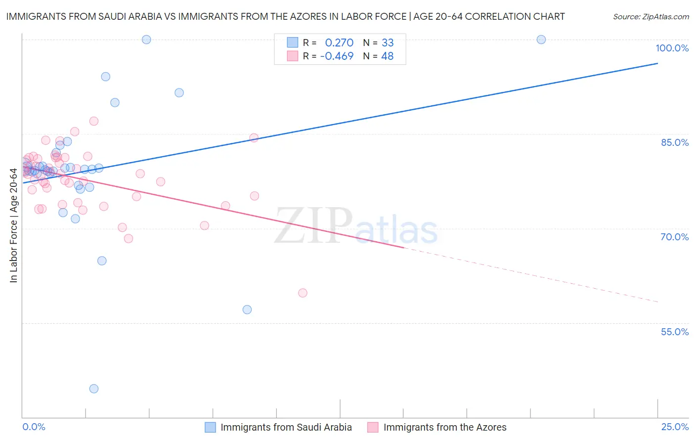 Immigrants from Saudi Arabia vs Immigrants from the Azores In Labor Force | Age 20-64