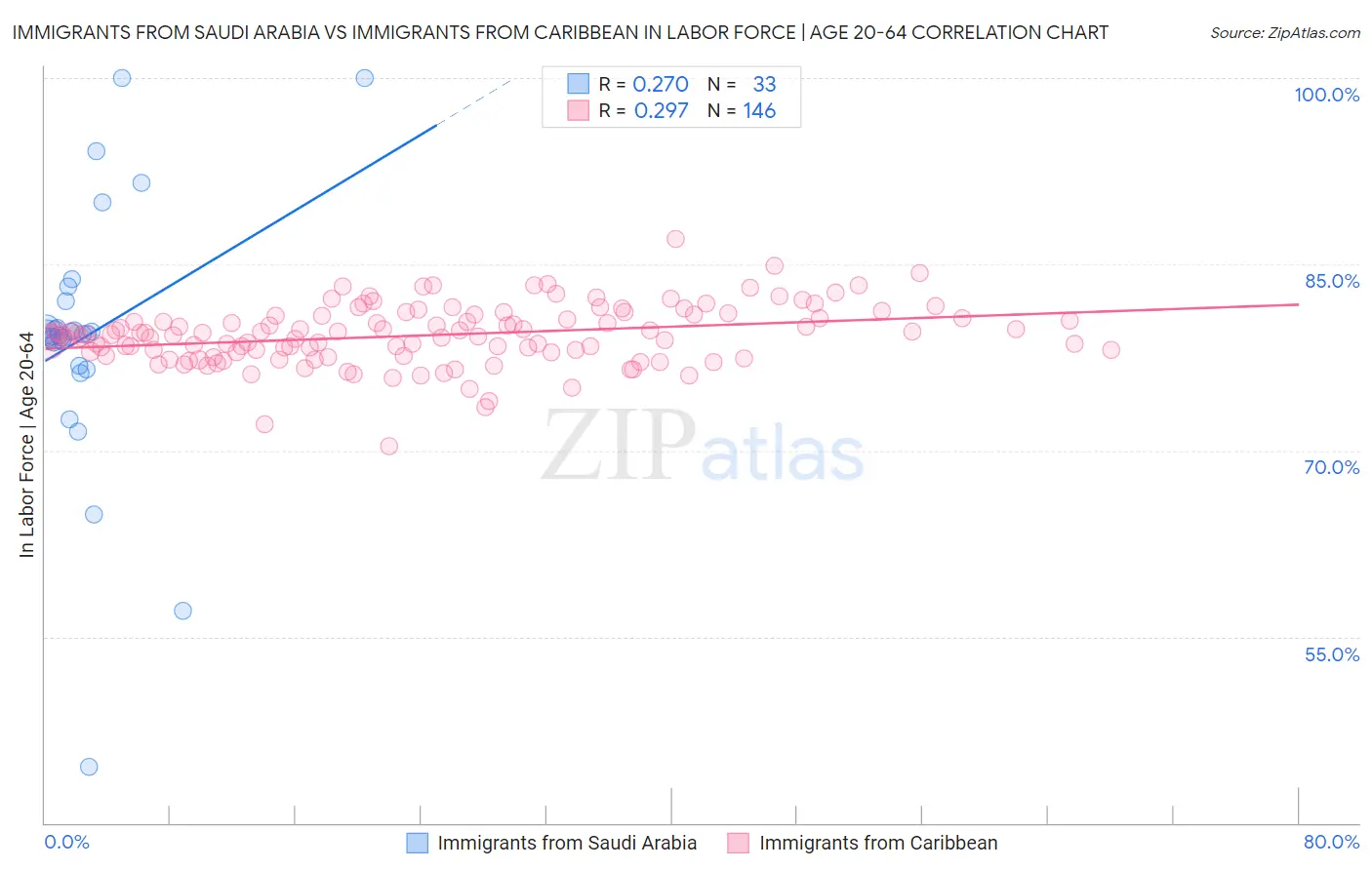 Immigrants from Saudi Arabia vs Immigrants from Caribbean In Labor Force | Age 20-64