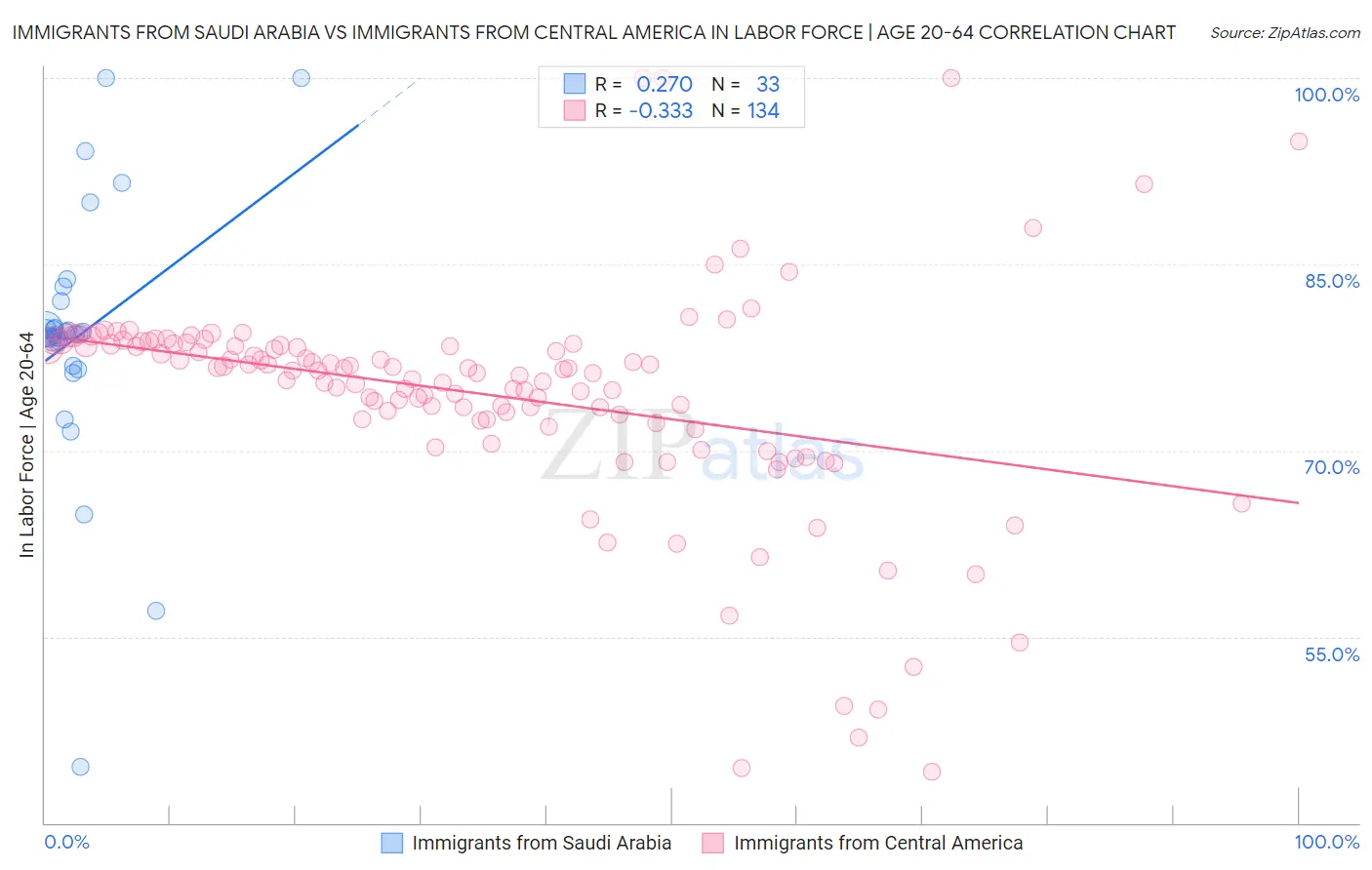 Immigrants from Saudi Arabia vs Immigrants from Central America In Labor Force | Age 20-64