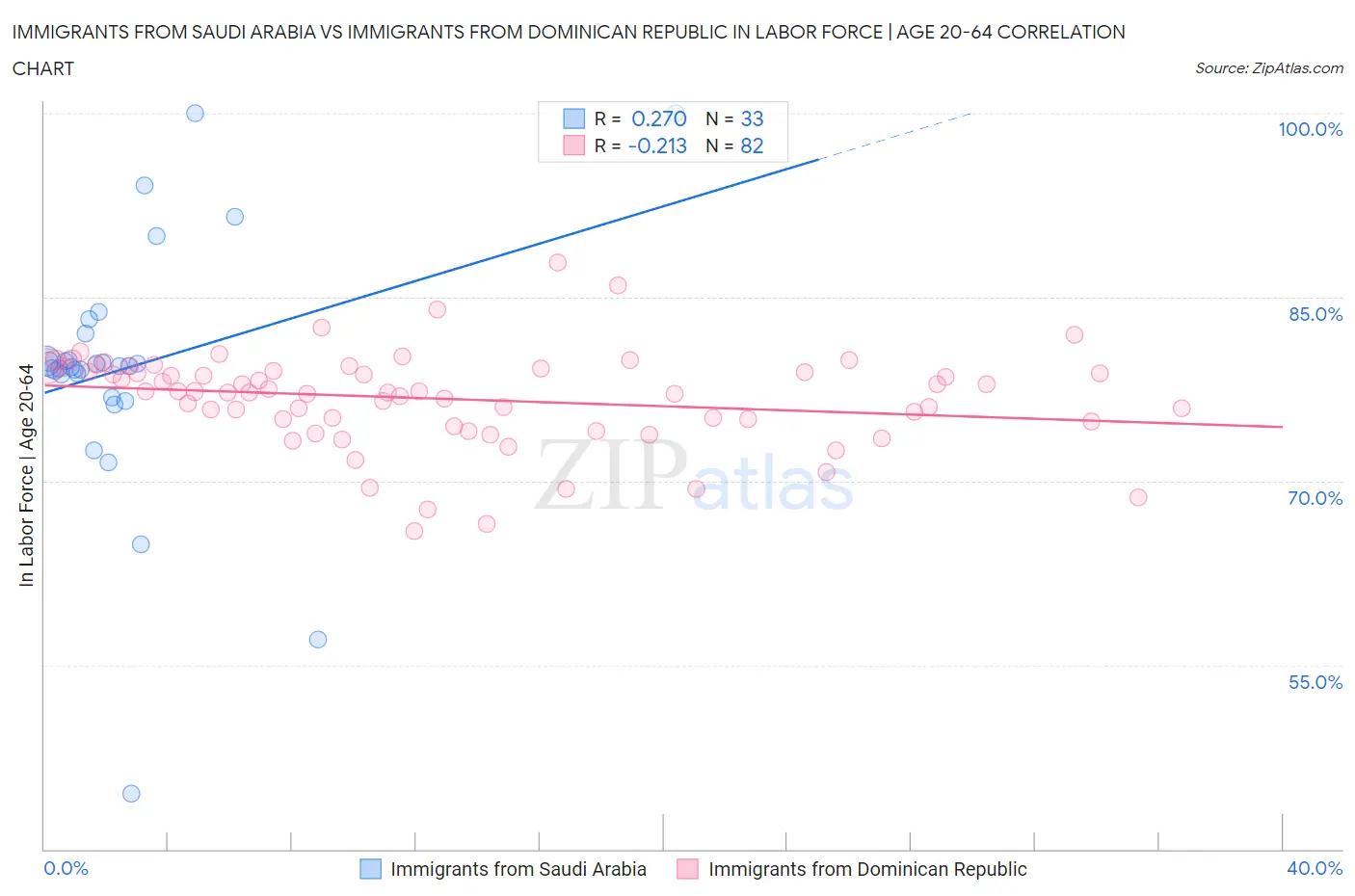 Immigrants from Saudi Arabia vs Immigrants from Dominican Republic In Labor Force | Age 20-64