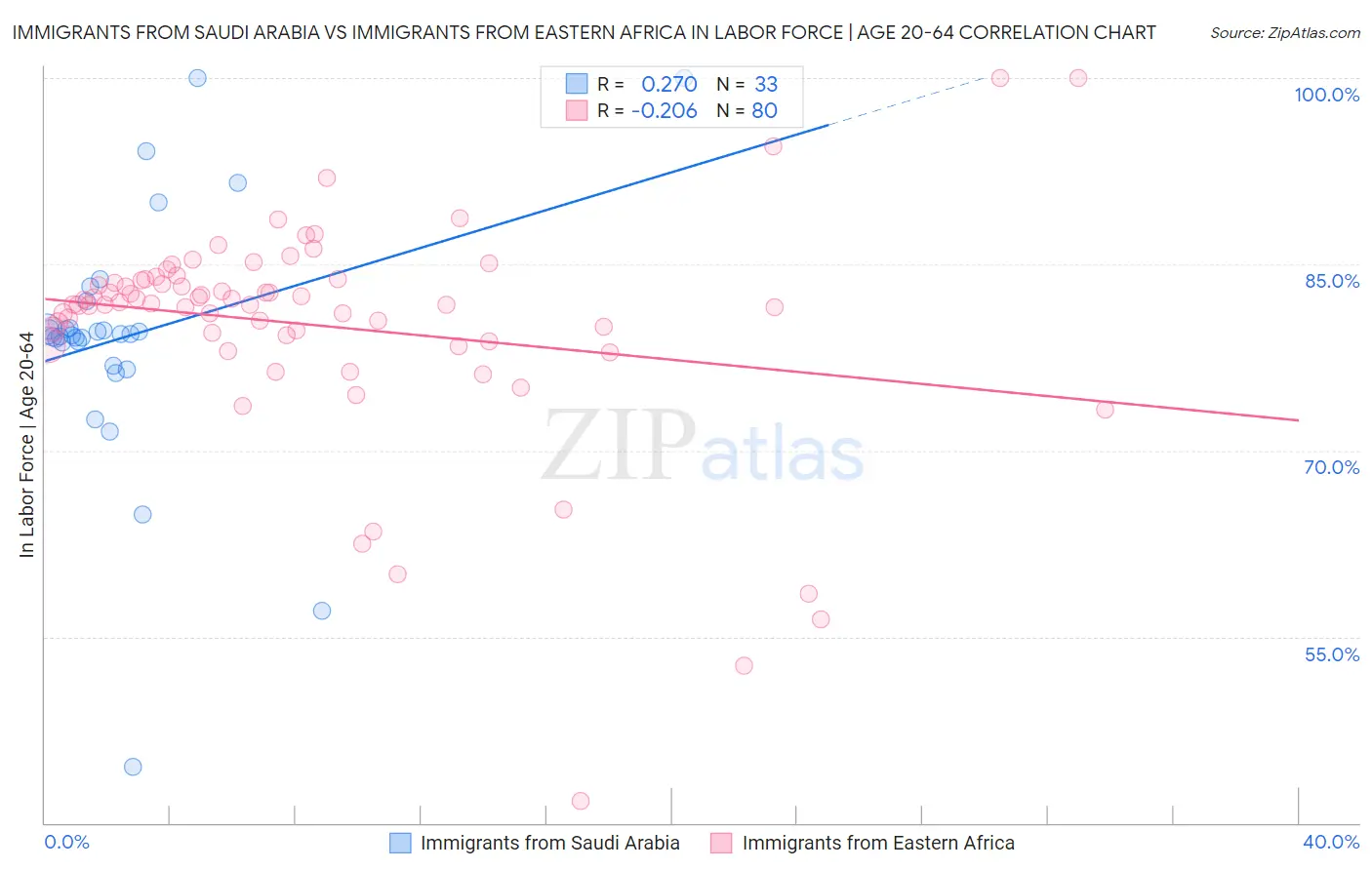 Immigrants from Saudi Arabia vs Immigrants from Eastern Africa In Labor Force | Age 20-64