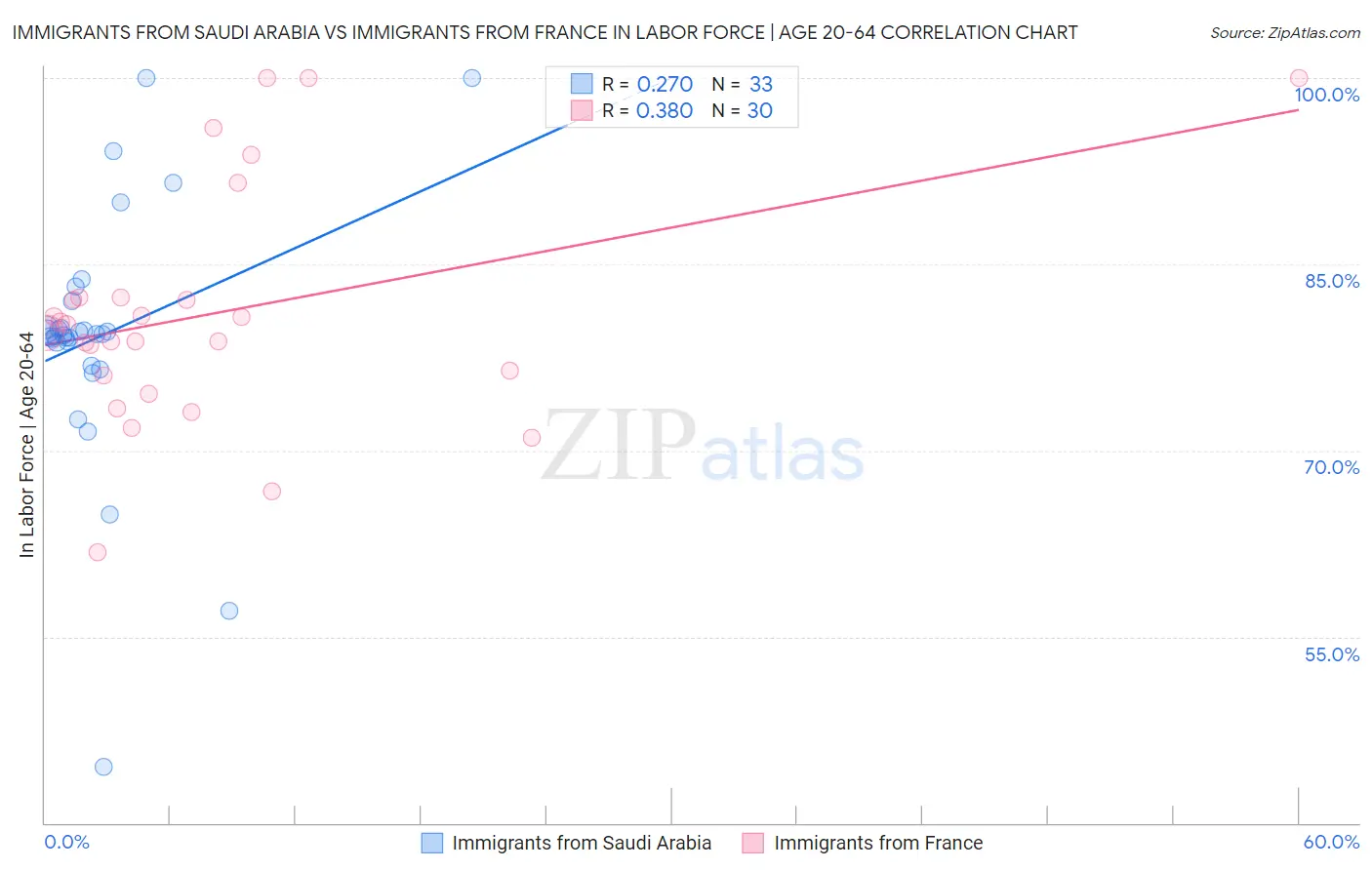 Immigrants from Saudi Arabia vs Immigrants from France In Labor Force | Age 20-64